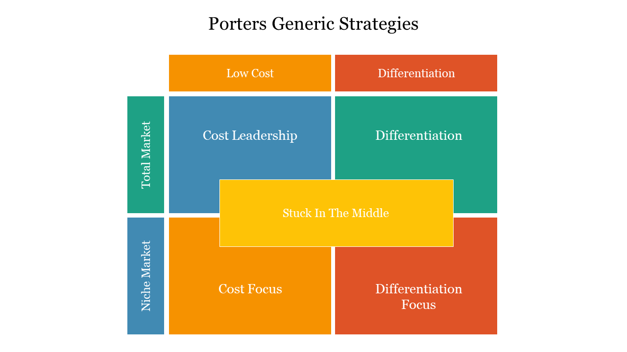 Porters Generic Strategies PPT Template & Google Slides